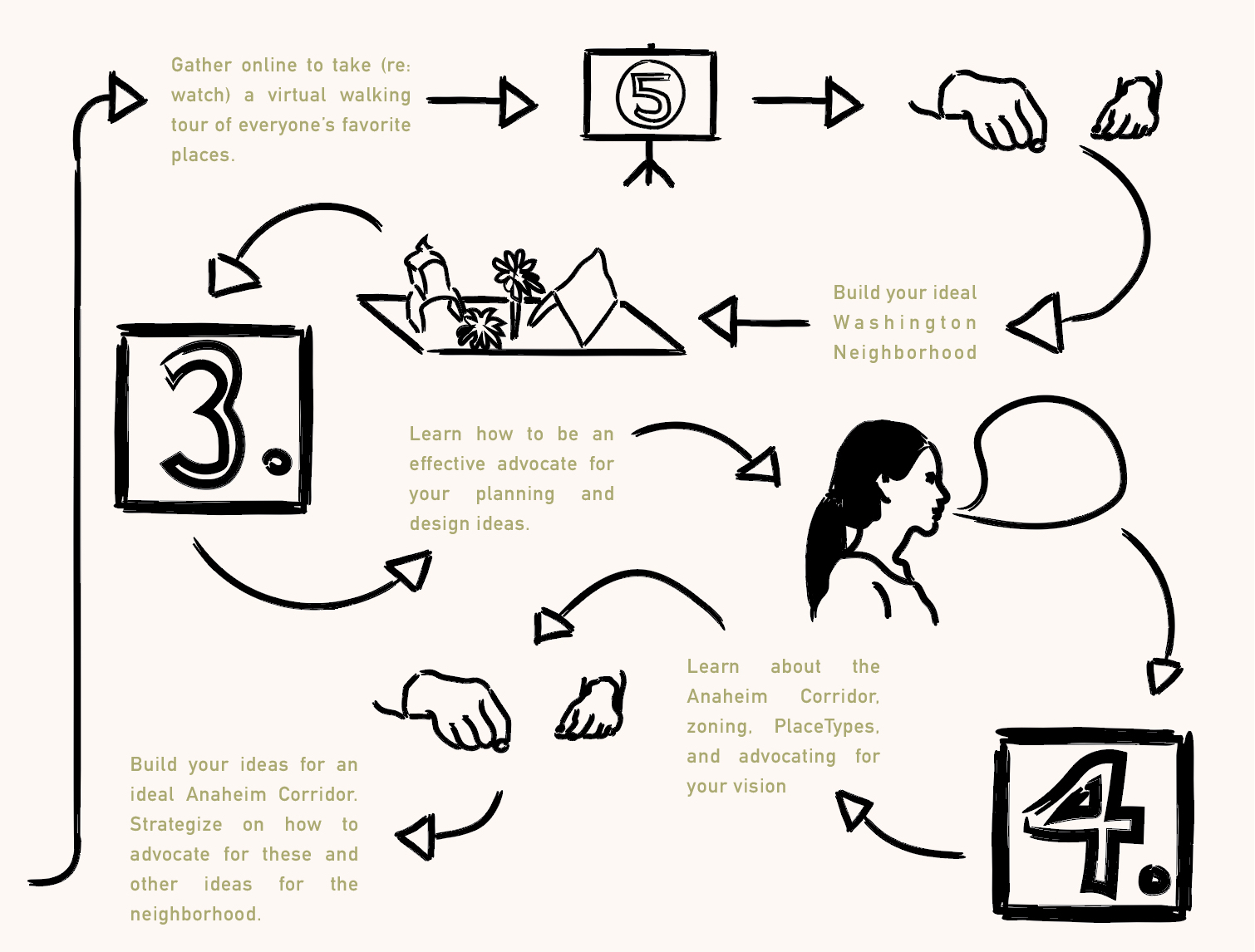 The second part of the illustration showing and explaing the sequence of engagement events we led the residents of the Washington Neighborhood through.